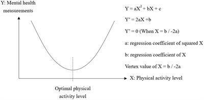 Too much is too little: Estimating the optimal physical activity level for a healthy mental state